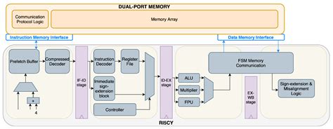 Build A RISC-V CPU From Scratch IEEE Spectrum, 46% OFF