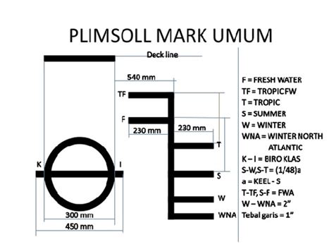 What is Plimsoll Loadline on ship and its details? - MarineGyaan