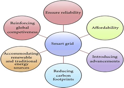 Smart grid features and goals. | Download Scientific Diagram