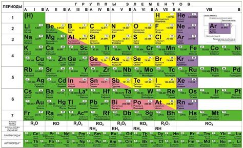 Таблица Менделеева: периоды | Решаем химию: вопросы и ответы | Дзен