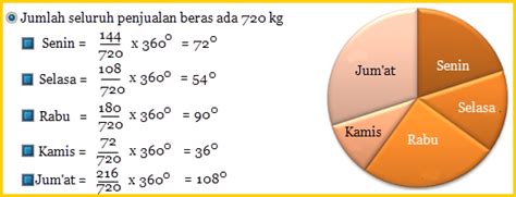 Menyajikan Data Diagram Lingkaran ~ Math for Fun