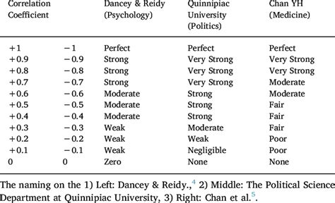 Interpretation of the Pearson's and Spearman's correlation coefficients. | Download Table