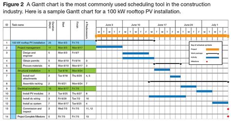 Managing PV Installations with a Gantt Chart | SolarPro Magazine ...