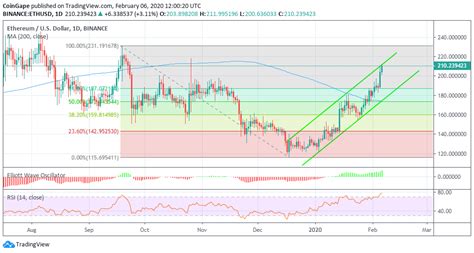 Ethereum Price Analysis: Why Nothing Can Stop ETH/USD From Hitting $300?