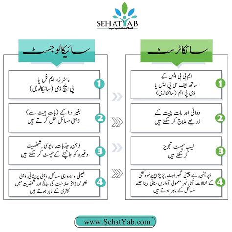 Difference Between Psychologist and Psychiatrist - SehatYab