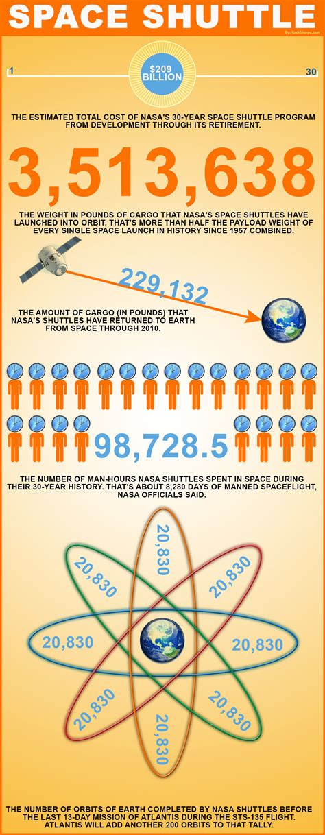 NASA Space Shuttle Budget: Infographic | CashSherpa.com - Gadgets ...