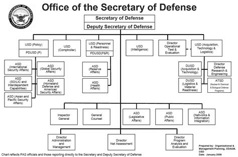 Department Of The Navy, Fort Lewis, Org Chart, Cross Functional Team ...