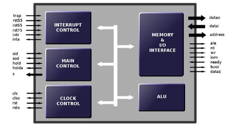 8085 Microprocessor and its General Architecture - Student Study Hub