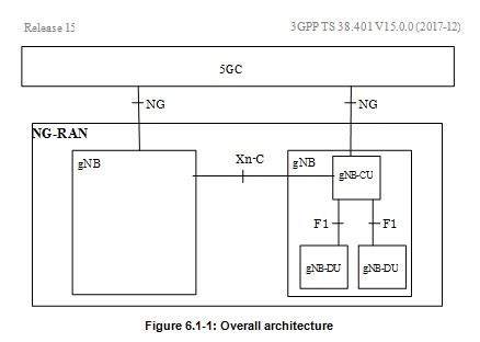 3GPP 5G Standards & Specifications