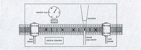 garadinervi : repertori — Turing’s diagram of the Universal Turing Machine