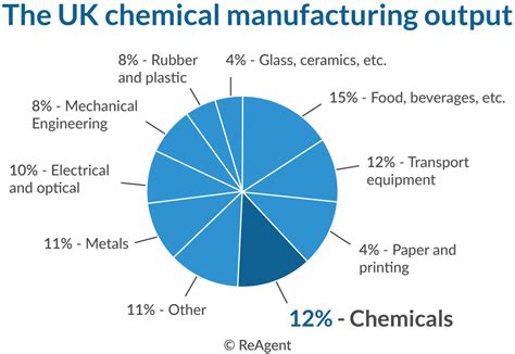 Sectors of The Chemical Industry | ReAgent Chemicals