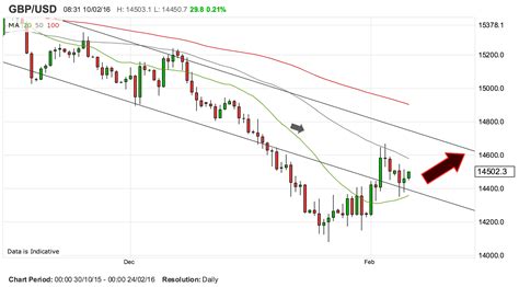 Pound to Dollar Rate Forecast to Deliver Further Gains, But Watch Market Sentiment