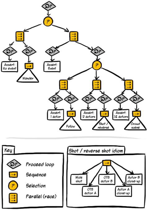 Intelligent Camera Control: Time Off for Good Behavior Trees