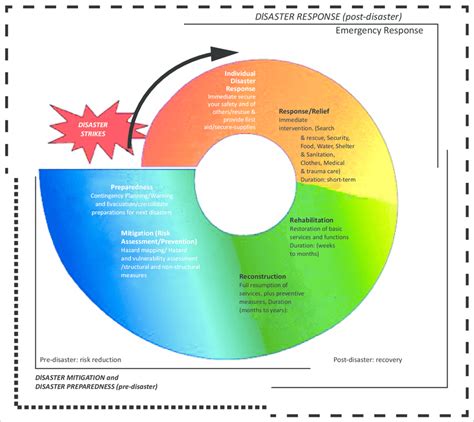 Hazard Management Cycle