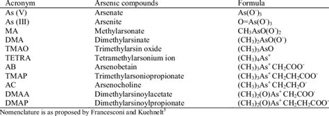 Chemical form of arsenic in seafood . | Download Table