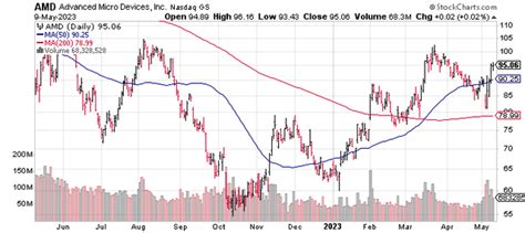 AMD Stock Is Ready To Set Sail Via AI Tailwinds (NASDAQ:AMD) | Seeking Alpha