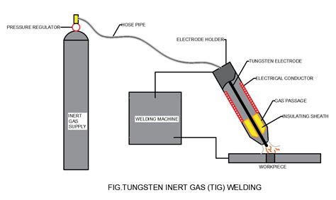 Tungsten Inert Gas (TIG) | Welding process, Gas tungsten arc welding ...