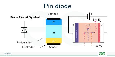 Pin Diode - Structure, Working and Applications