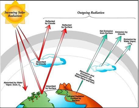 Lab 2: Climate and Earth's Energy Balance