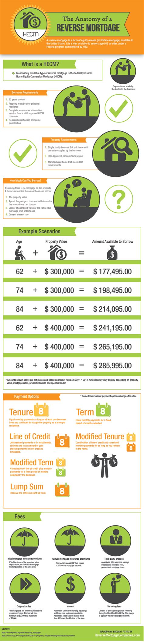 46+ minimum age requirement for reverse mortgage' - AyazElshamis