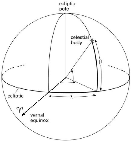 The ecliptic coordinate system. | Download Scientific Diagram