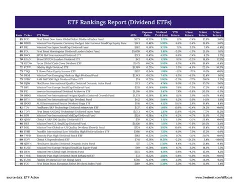 Best Dividend ETFs - ETF Focus on TheStreet: ETF research and Trade Ideas