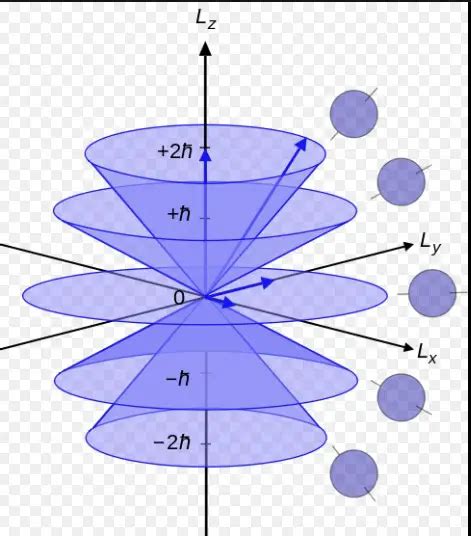 Difference Between Azimuthal And Principal Quantum Number ...