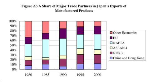 3 Japan's Major Trade Partners: Manufacturing Products, 1980-2000 ...