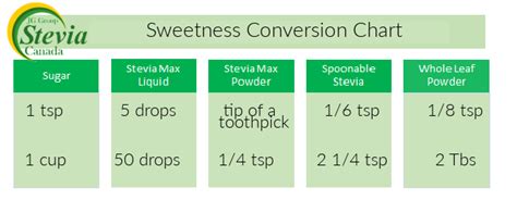 Sweetness Conversions and Baking with Stevia - Stevia Canada