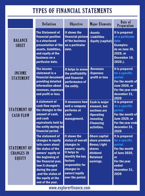 Types of financial statements | Financial statement, Financial ...