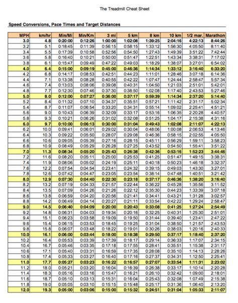 Treadmill Cheat Sheet | Running treadmill workout, Running pace chart, Running on treadmill