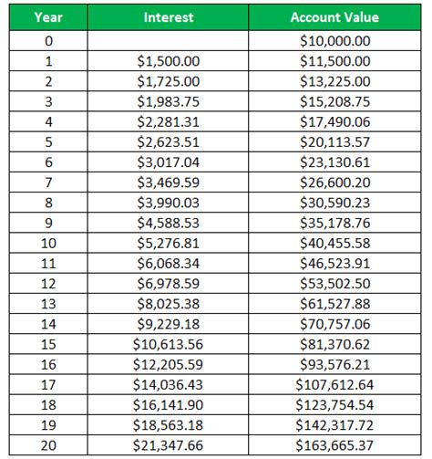 Compound Interest Tables Calculator | Brokeasshome.com