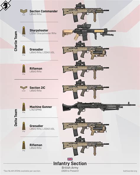 New British Army Rifle Platoon Organization (2019) : r/WarCollege