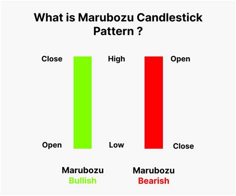 What is Marubozu Candlestick Pattern: Meaning & Examples | Finschool By 5paisa