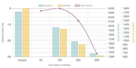 Hornady 350 Legend Ballistics Chart