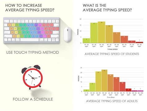 What is the average typing speed, average words per minute?