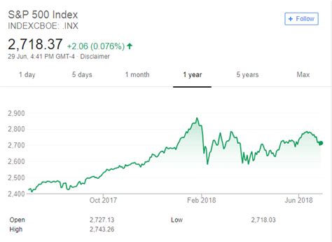 Stocks Slumps Ahead? A Look at the YTD Performance of the S&P 500 ...