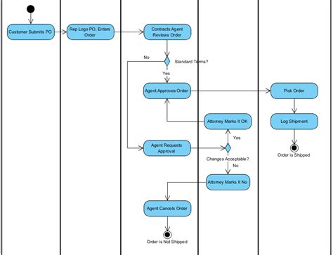 Tutorial visual paradigm for uml - specialsulsd