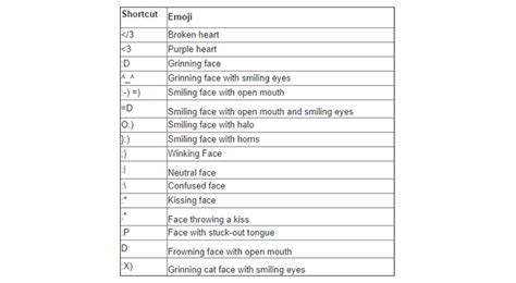 Emoticon shortcuts for Google Hangouts | Workspace Tips