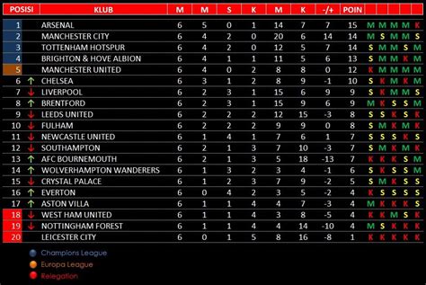 Hasil Lengkap dan Klasemen Liga Inggris 2022-2023 pekan ke-10, Arsenal ...