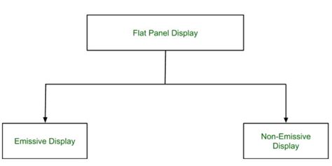 Flat Panel Display - GeeksforGeeks