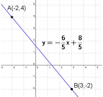 Two-point form Equation of Line Calculator