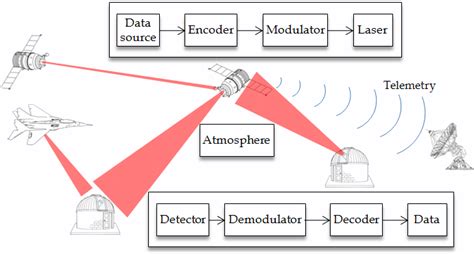 Block diagram of an optical satellite communication link. | Download Scientific Diagram