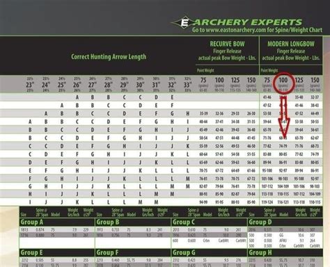 Confused by Easton Arrows Spine chart ... | Archery Talk Forum