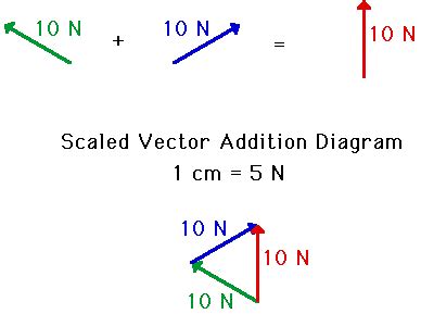 Addition of Forces