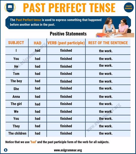 Past Perfect Tense: Definition & Useful Examples in English - ESL ...