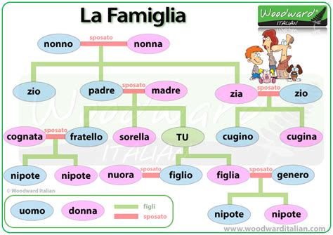 Members of the Family in Italian | | Woodward Italian | Italian ...