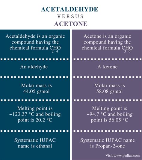 Difference Between Acetaldehyde and Acetone | Definition, Properties ...