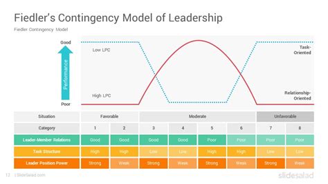 Fiedler’s Contingency Model Google Slides Template - SlideSalad