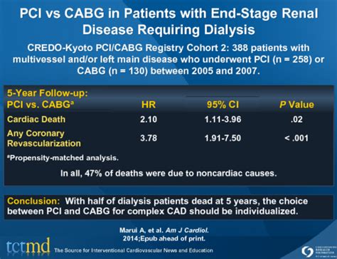 PCI vs CABG in Patients with End-Stage Renal Disease Requiring Dialysis | tctmd.com